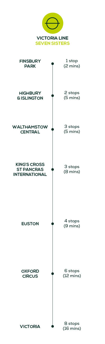 By Tube Connectivity Times
