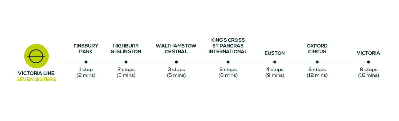 By Tube Connectivity Times